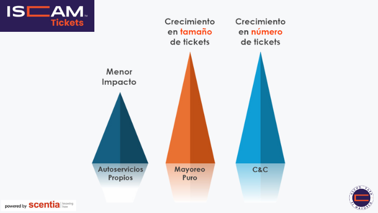 Incremento en Ventas del Mayoreo: ISCAM TICKETS y el Verano Abarrotero.